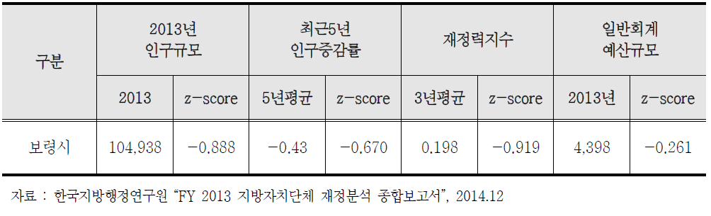 보령시 재정분석지표 (2013년)