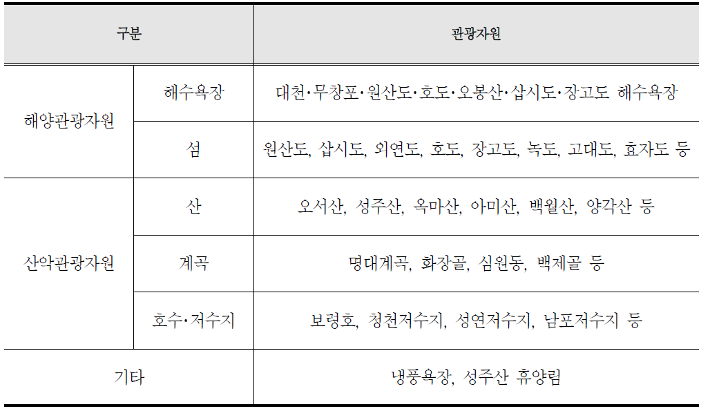 보령의 자연 관광자원 현황