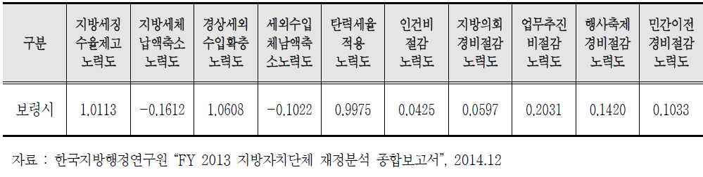 보령시 재정운용노력 (2013년 기준)