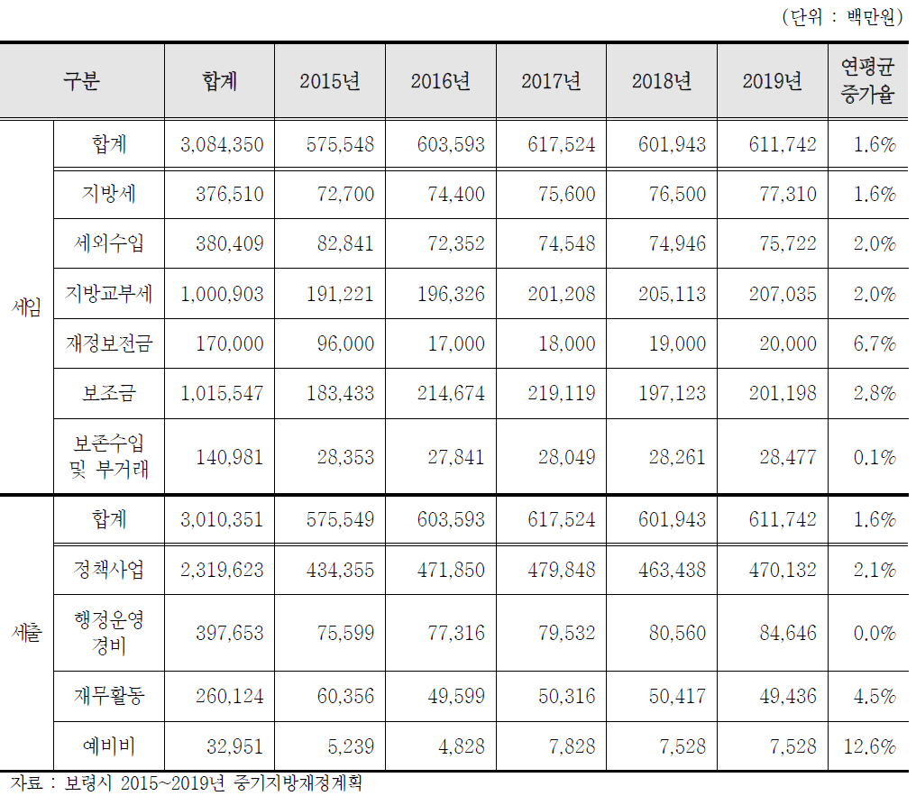 보령시 중기지방재정계획 세입세출 전망