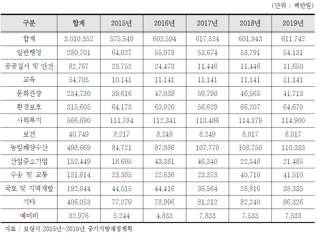 보령시 중기지방재정계획 분야별 투자계획