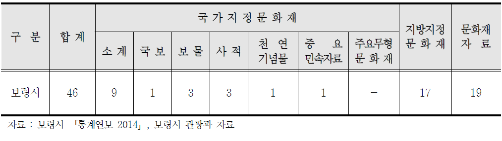 보령의 역사문화자원