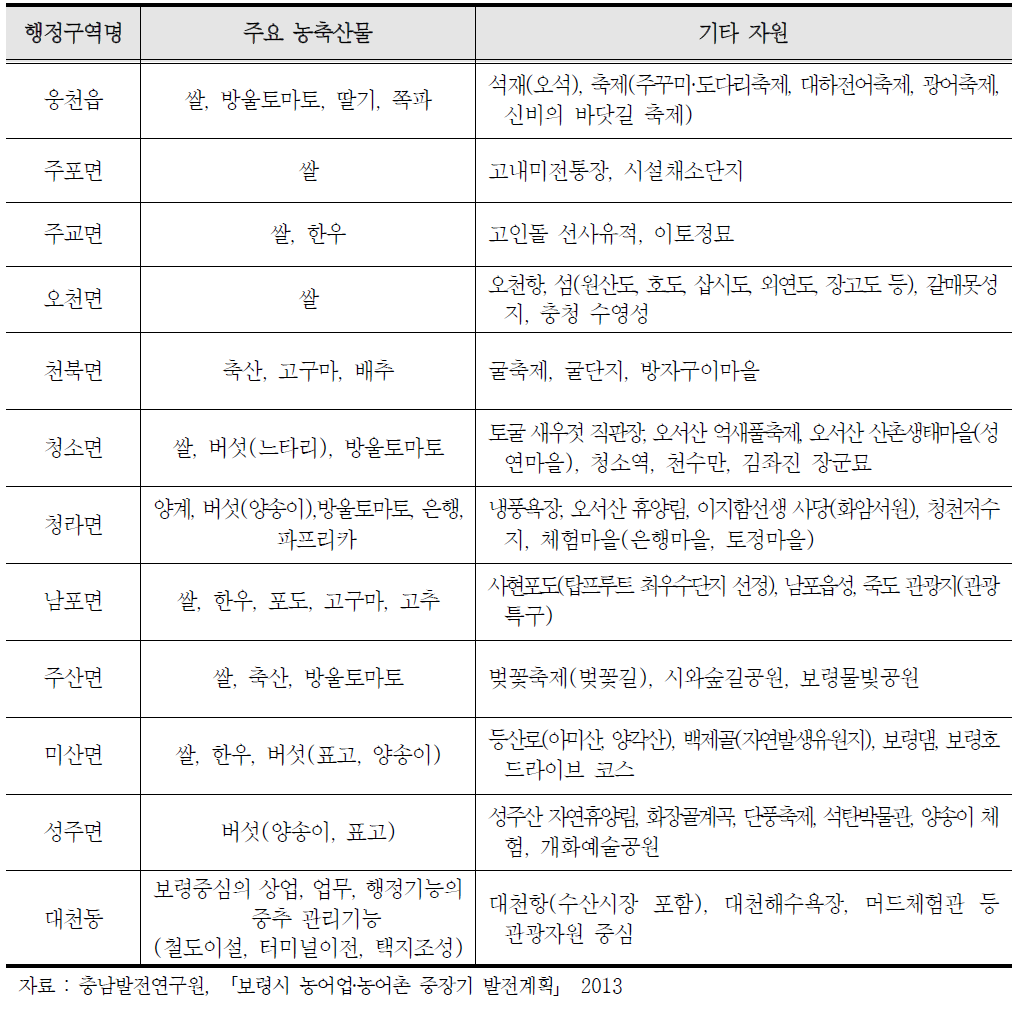 보령시 읍면동별 주요 농축산물 및 기타 자원 현황