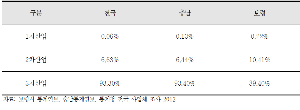 지역 내 산업별 사업체수 비중