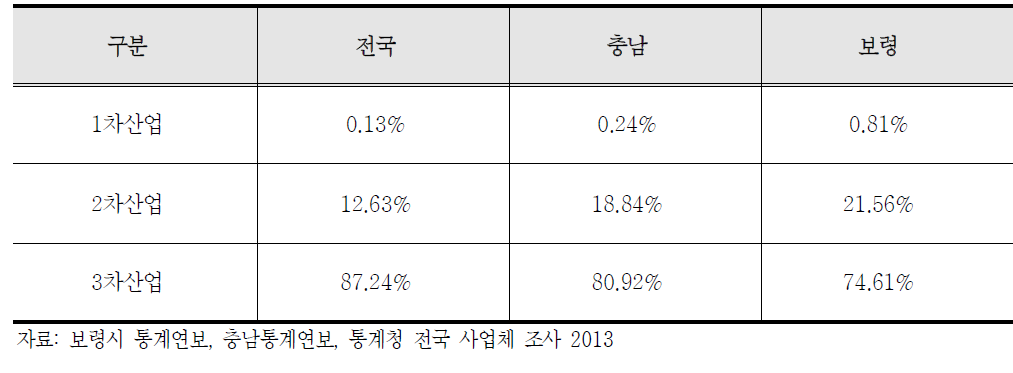 지역 내 산업별 종사자수 비중