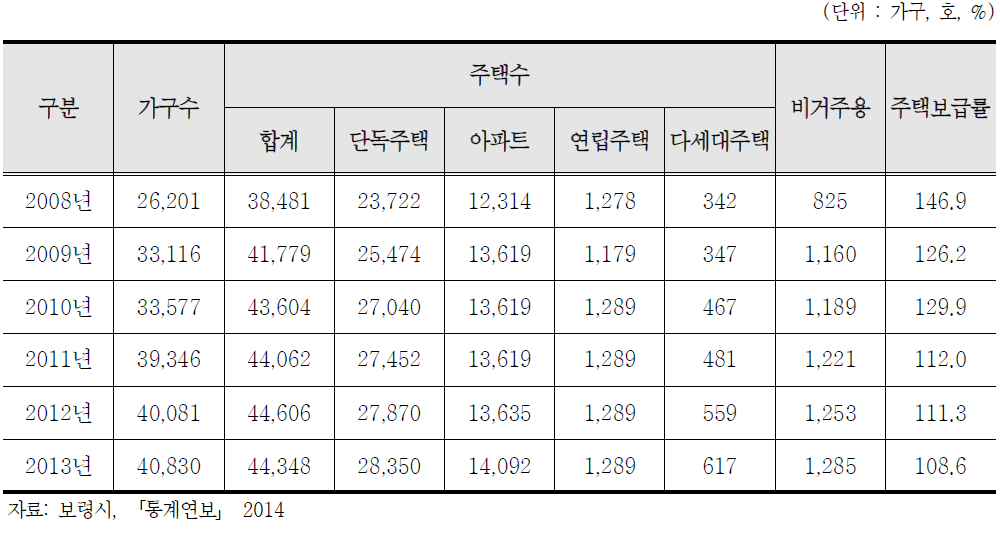 연도별 주택현황