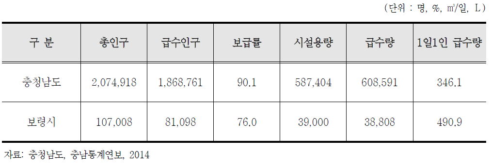 상수도 현황