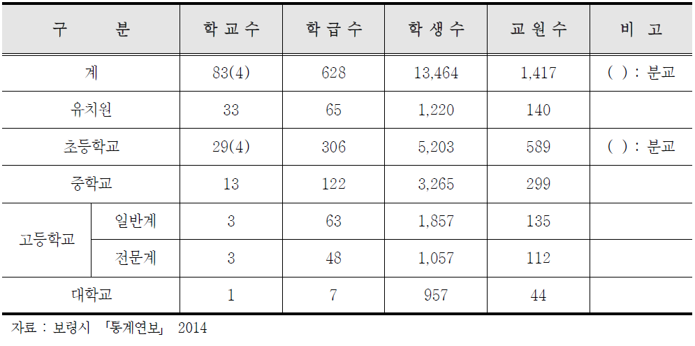 보령의 교육시설 현황