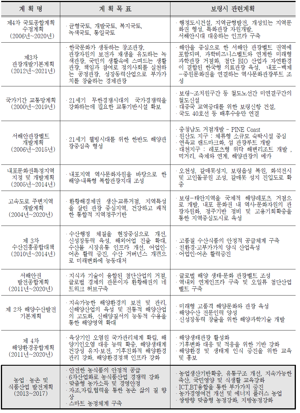 관련 계획(1)