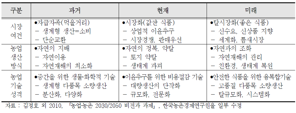 농업‧농촌의 비전과 과제