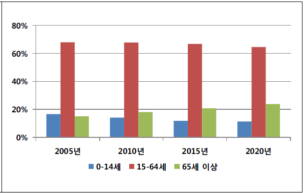 전체 장래인구 연령별 비율