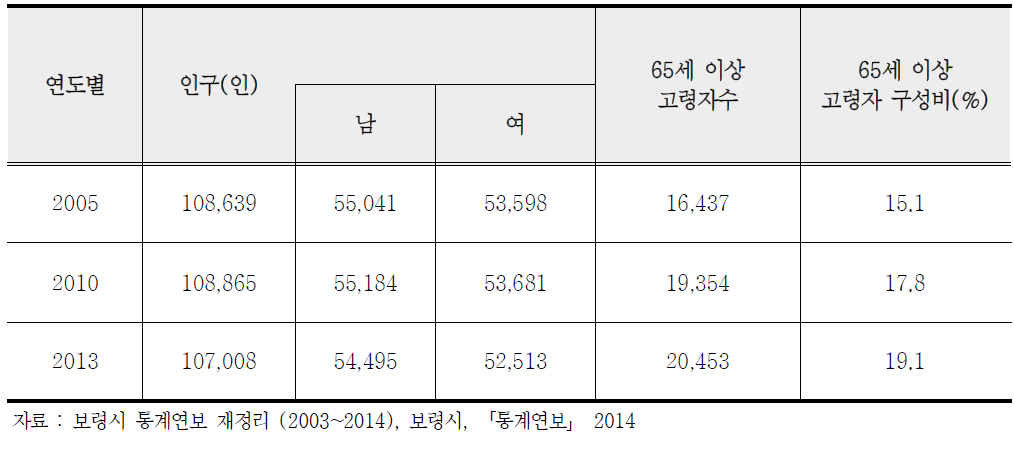 보령시 고령자 인구 구성