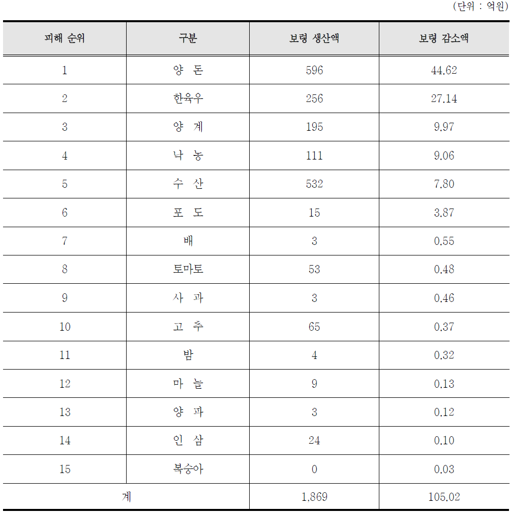 보령시 품목별 생산감소액 추정