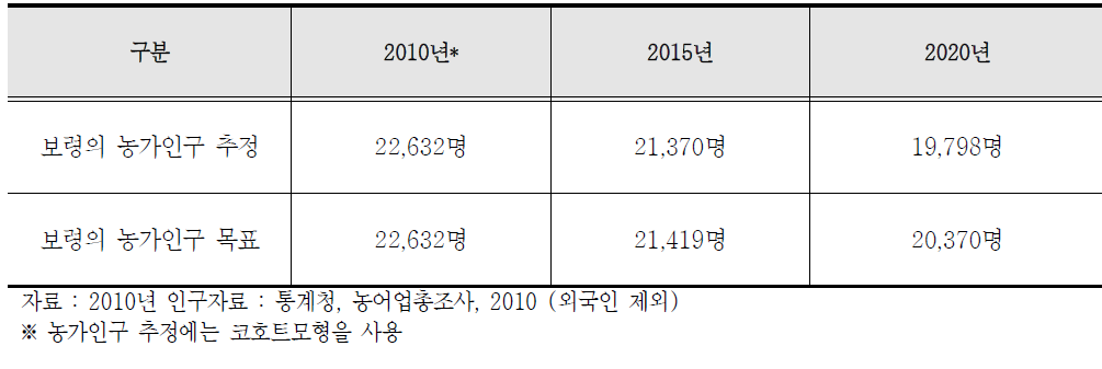 보령시 농가인구 추정 및 목표인구 설정