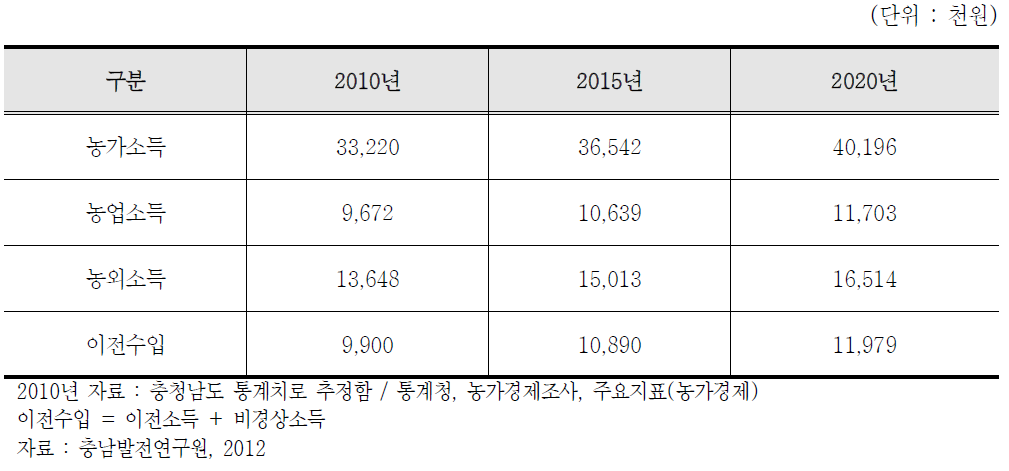 보령시 농가소득지표