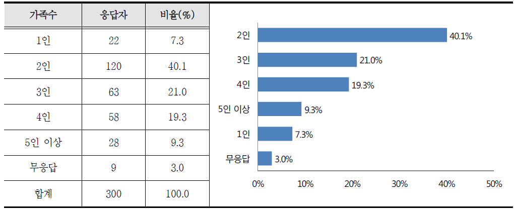 응답자 가족수