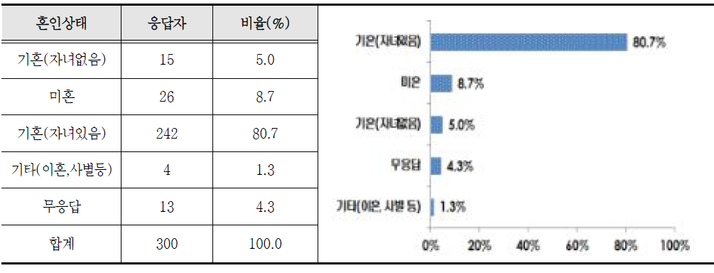 응답자 혼인상태