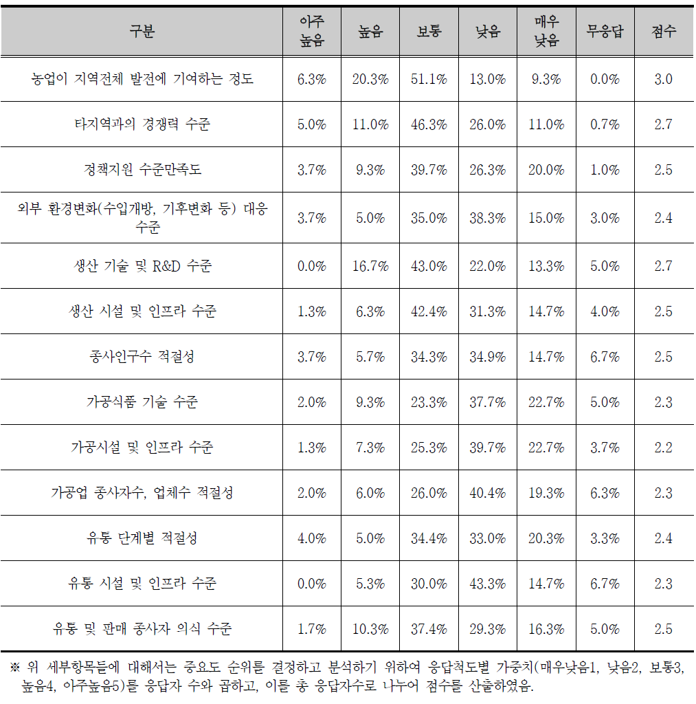 농업여건 만족도