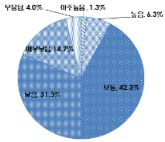 생산시설 및 인프라 수준