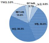 외부환경(수입개방, 기후변화 등)대응 수준기술 수준