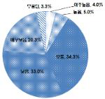 유통 단계별 적절성