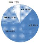 인삼 특용작물(인삼, 들깨, 땅콩, 약용작물 등)