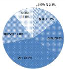 화훼류