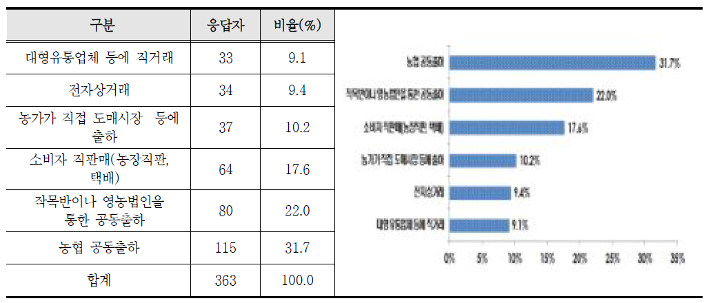 농산물 출하방법