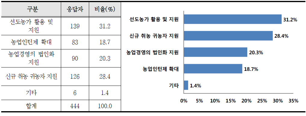 ‘농업인력과 경영체 육성’을 위한 사업