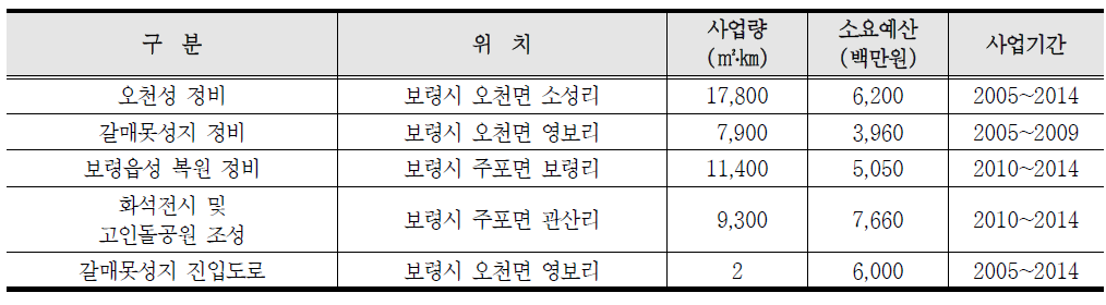 내포문화권 사업별 개요(보령시)