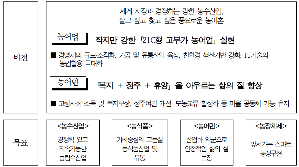 충남 농어업‧농어촌의 비전과 목표