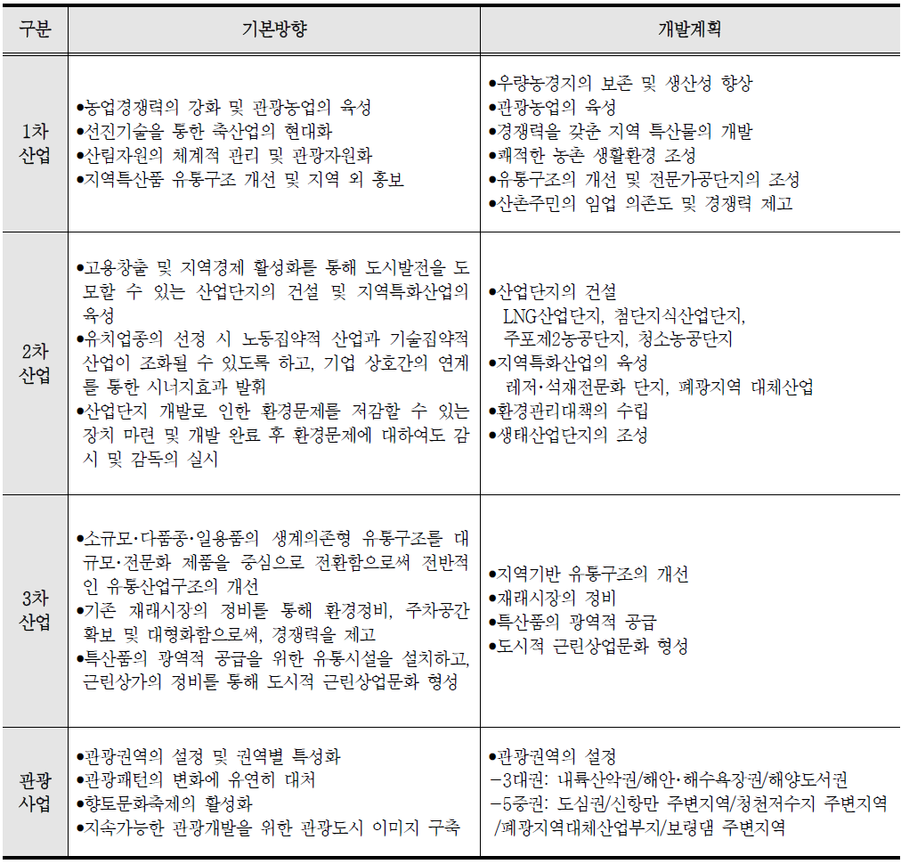 경제 및 산업개발 계획