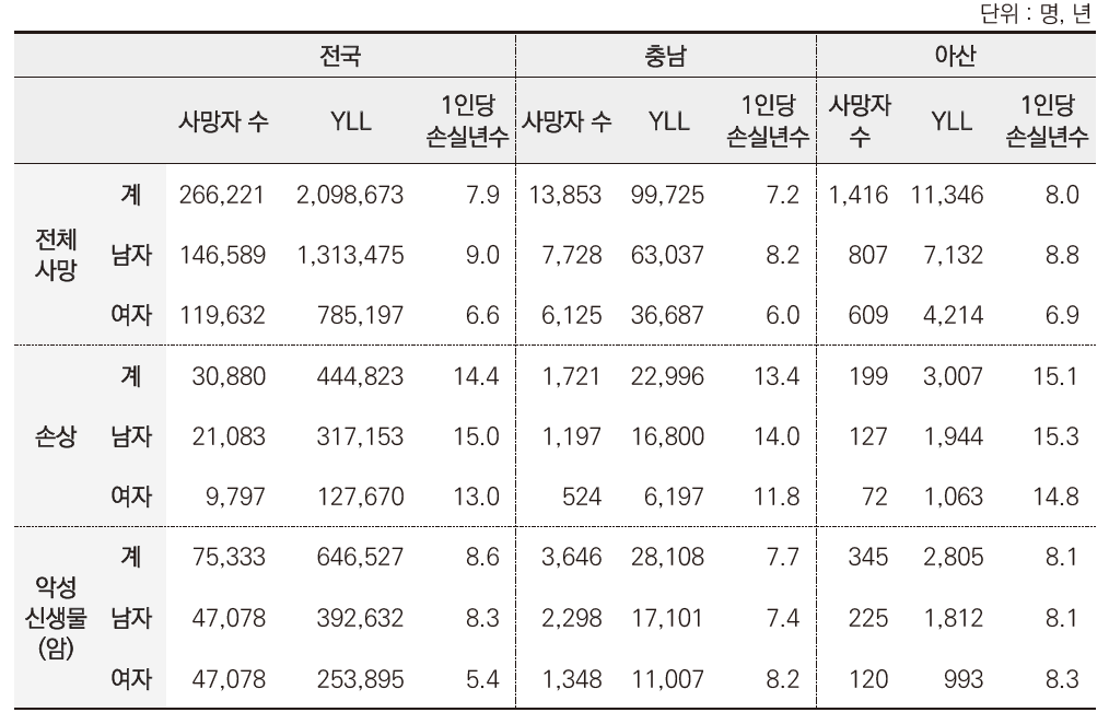 전국 대비 아산시 YLL