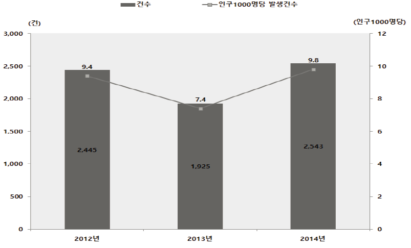 교통사고 발생 건수 추이 (2012~2014년)