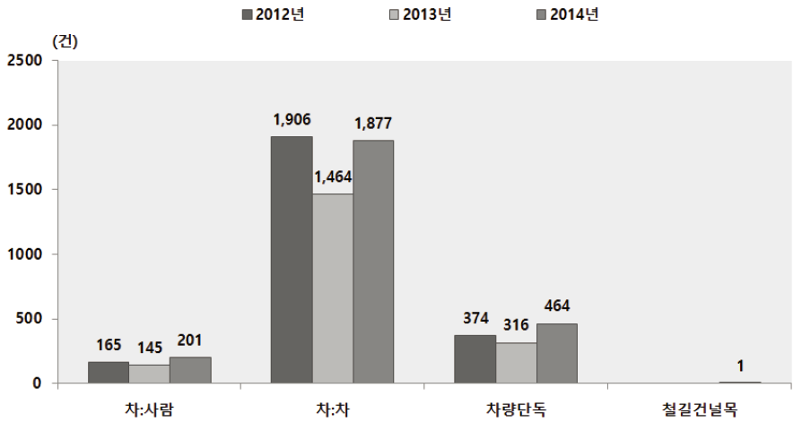 연도별 손상유형별 도로교통손상 발생건수