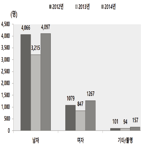 성별 도로교통손상 발생자 수 추이