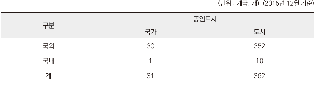 국제안전도시 공인 현황