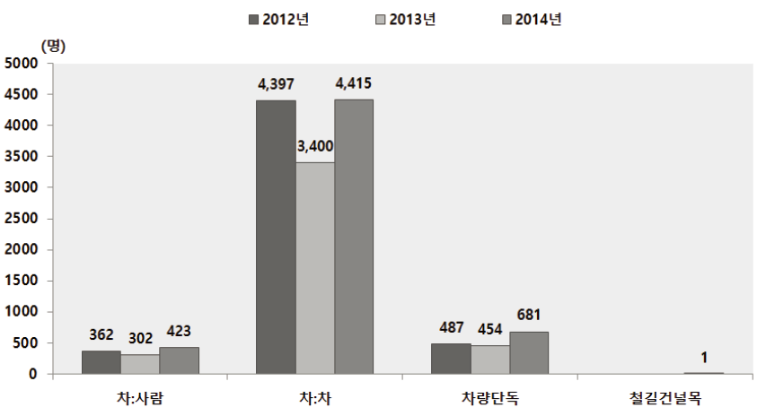 손상유형별 도로교통손상 발생자 수 추이