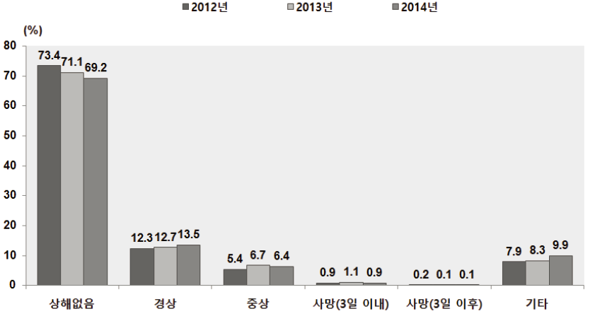 상해정도별 도로교통손상 발생자 수 추이