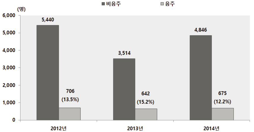 음주여부별 도로교통손상 발생자 수 추이