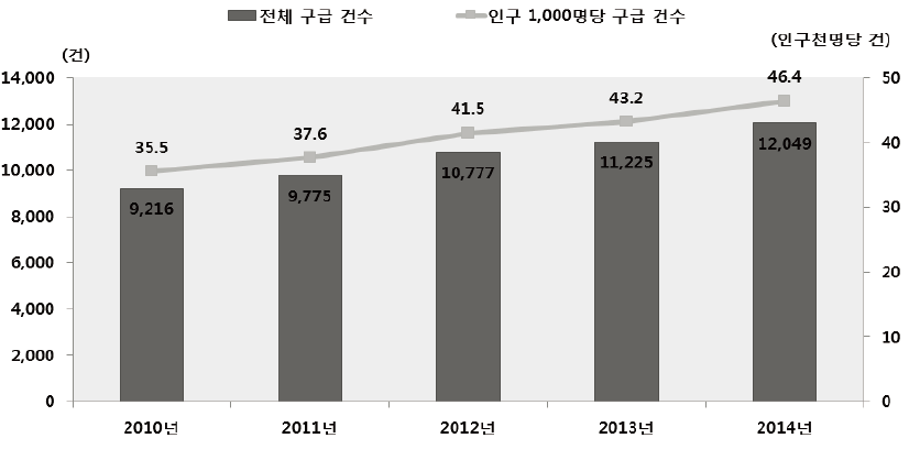 119 구급활동건수 추이