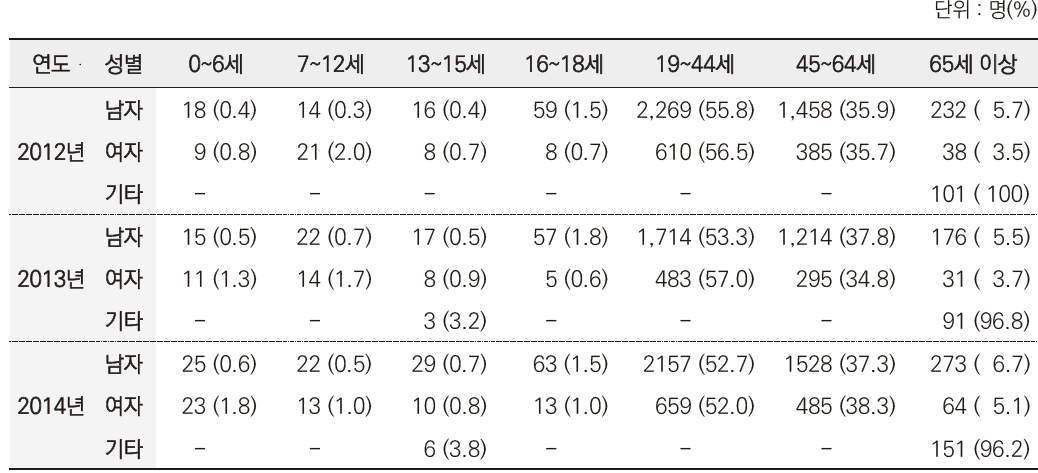 성별 생애주기별 도로교통손상 발생자 수 추이