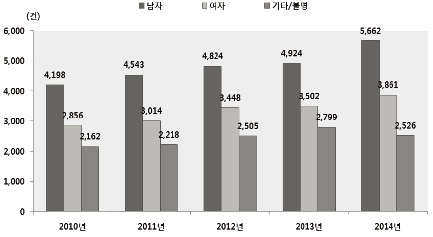 성별 119 구급활동건수 추이