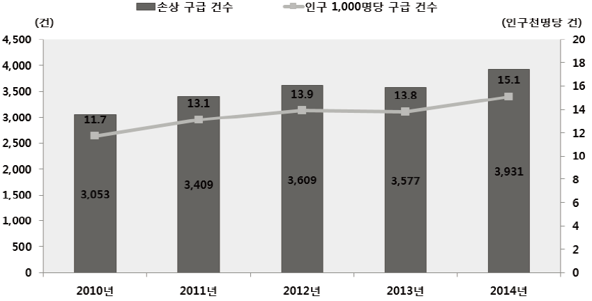 질병외(손상) 119 구급활동건수 추이