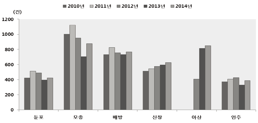 안전센터별 질병외(손상) 119 구급활동건수 추이