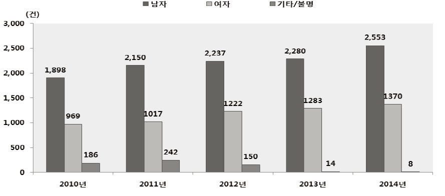 성별 질병외(손상) 119 구급활동건수 추이