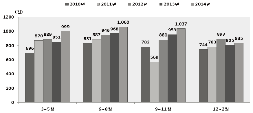 분기별(월별) 질병외(손상) 119 구급활동건수 추이