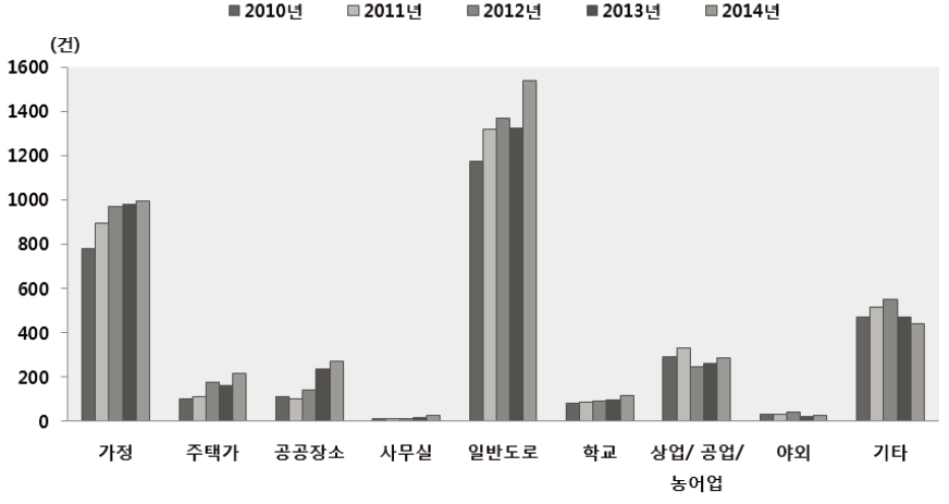 손상장소별 질병외(손상) 119 구급활동건수 추이