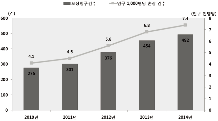 학교안전공제회 손상건수 추이