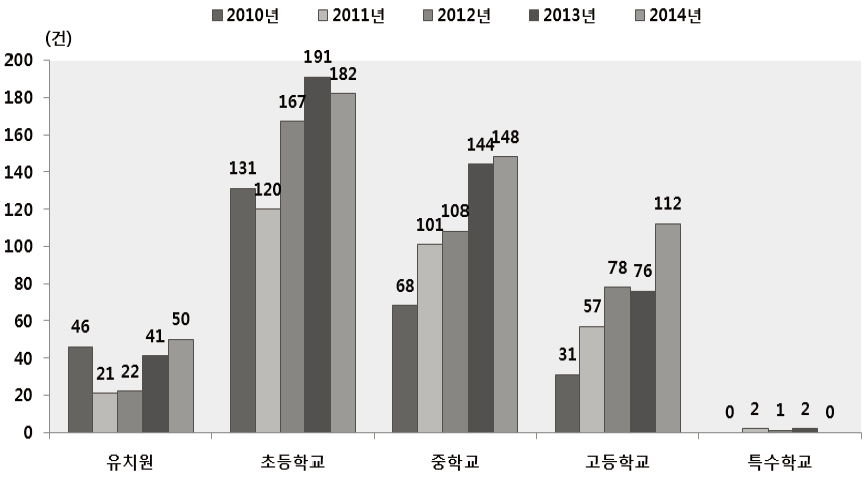 학교안전공제회 학교종별 손상건수 추이